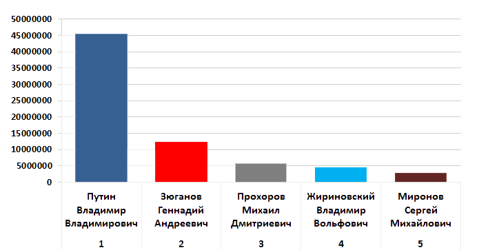 Распределение голосов по кандидатам