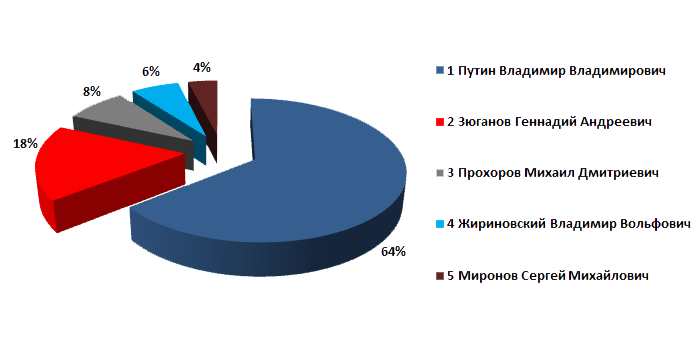 Распределение голосов по кандидатам
