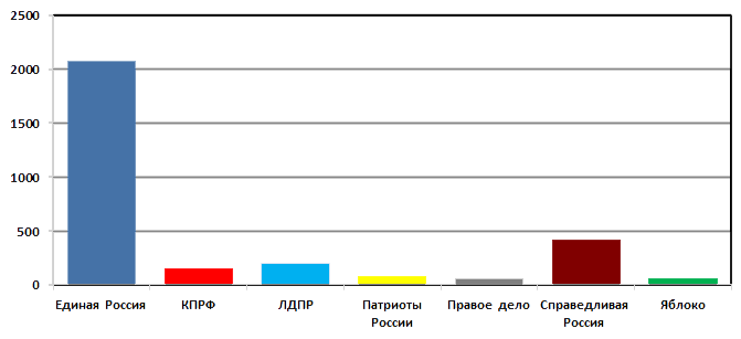 Политические партии России